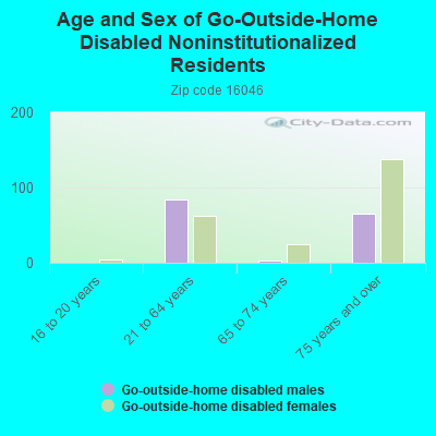 Age and Sex of Go-Outside-Home Disabled Noninstitutionalized Residents