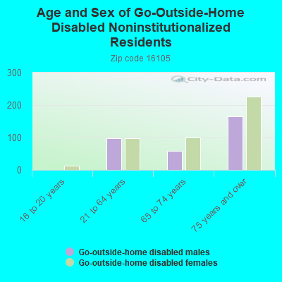 Age and Sex of Go-Outside-Home Disabled Noninstitutionalized Residents