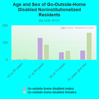 Age and Sex of Go-Outside-Home Disabled Noninstitutionalized Residents