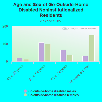 Age and Sex of Go-Outside-Home Disabled Noninstitutionalized Residents