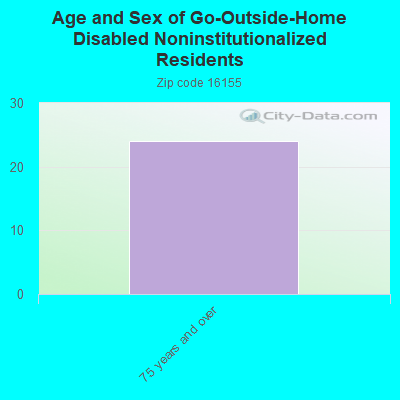 Age and Sex of Go-Outside-Home Disabled Noninstitutionalized Residents