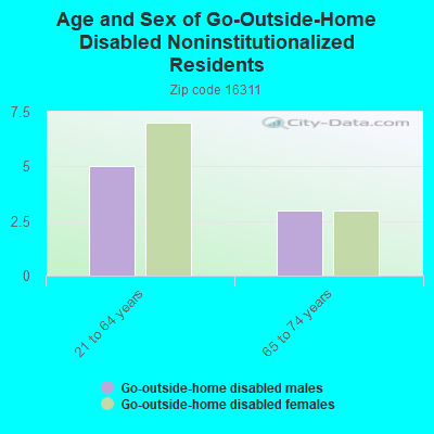 Age and Sex of Go-Outside-Home Disabled Noninstitutionalized Residents