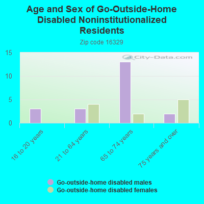 Age and Sex of Go-Outside-Home Disabled Noninstitutionalized Residents