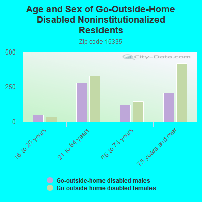 Age and Sex of Go-Outside-Home Disabled Noninstitutionalized Residents