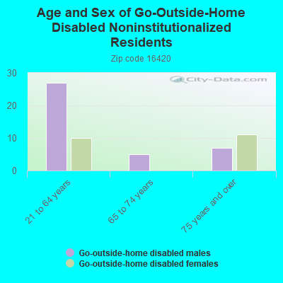 Age and Sex of Go-Outside-Home Disabled Noninstitutionalized Residents