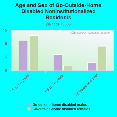 Age and Sex of Go-Outside-Home Disabled Noninstitutionalized Residents