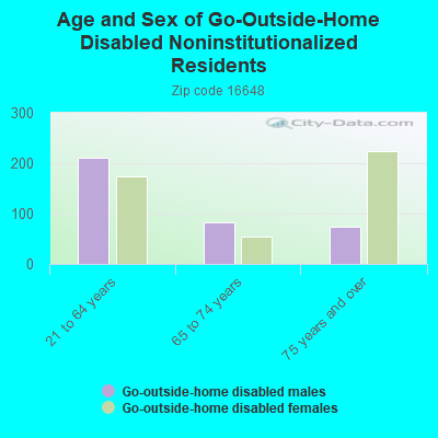 Age and Sex of Go-Outside-Home Disabled Noninstitutionalized Residents