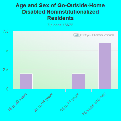 Age and Sex of Go-Outside-Home Disabled Noninstitutionalized Residents