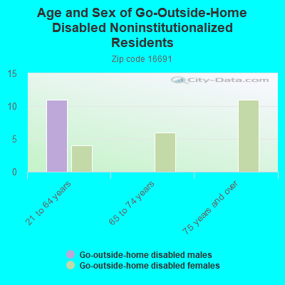 Age and Sex of Go-Outside-Home Disabled Noninstitutionalized Residents