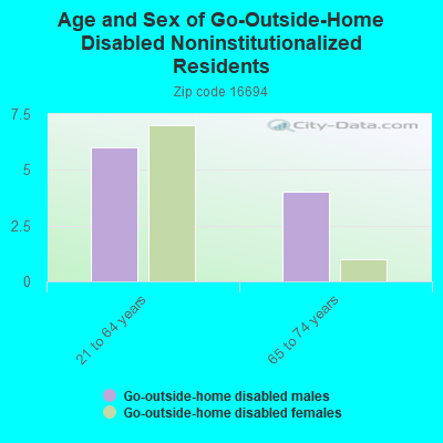 Age and Sex of Go-Outside-Home Disabled Noninstitutionalized Residents