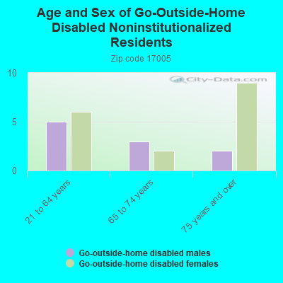 Age and Sex of Go-Outside-Home Disabled Noninstitutionalized Residents