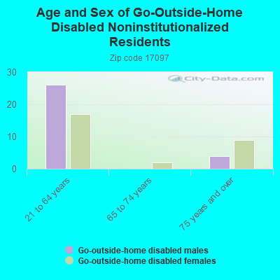 Age and Sex of Go-Outside-Home Disabled Noninstitutionalized Residents