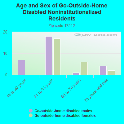 Age and Sex of Go-Outside-Home Disabled Noninstitutionalized Residents