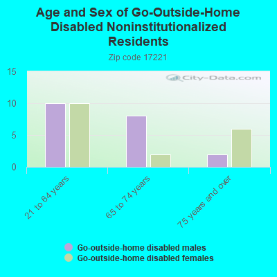 Age and Sex of Go-Outside-Home Disabled Noninstitutionalized Residents