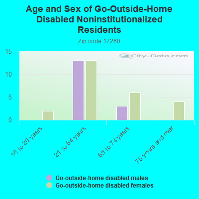 Age and Sex of Go-Outside-Home Disabled Noninstitutionalized Residents