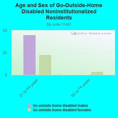 Age and Sex of Go-Outside-Home Disabled Noninstitutionalized Residents