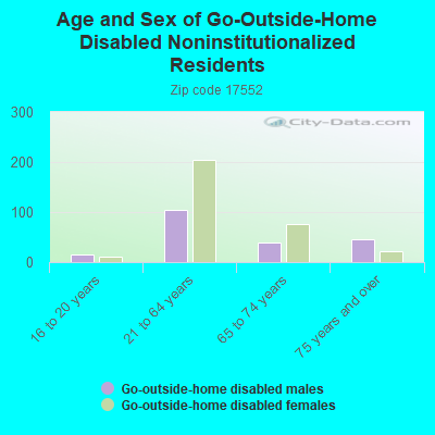 Age and Sex of Go-Outside-Home Disabled Noninstitutionalized Residents