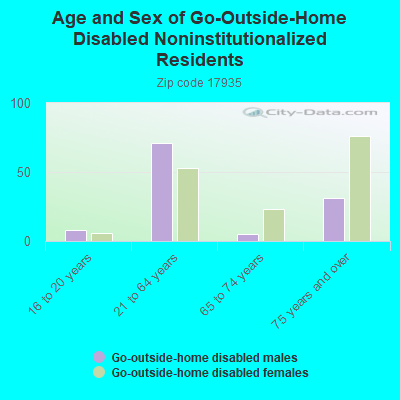 Age and Sex of Go-Outside-Home Disabled Noninstitutionalized Residents