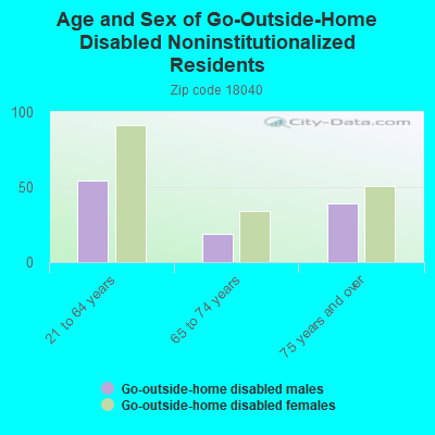 Age and Sex of Go-Outside-Home Disabled Noninstitutionalized Residents