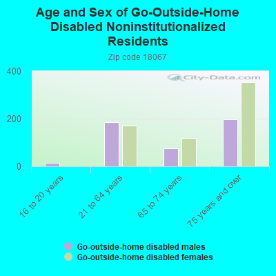 Age and Sex of Go-Outside-Home Disabled Noninstitutionalized Residents