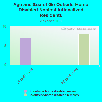 Age and Sex of Go-Outside-Home Disabled Noninstitutionalized Residents