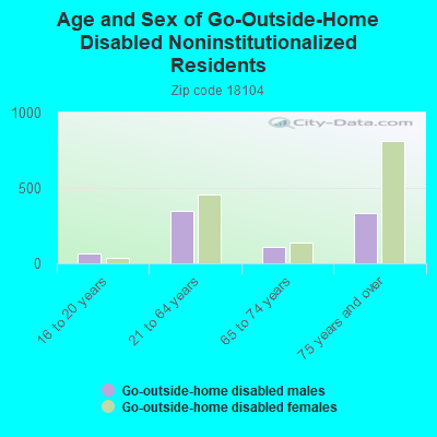 Age and Sex of Go-Outside-Home Disabled Noninstitutionalized Residents