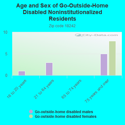 Age and Sex of Go-Outside-Home Disabled Noninstitutionalized Residents