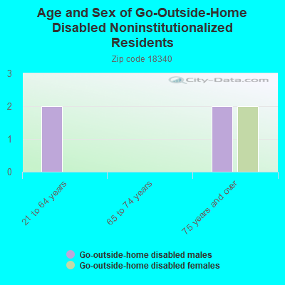 Age and Sex of Go-Outside-Home Disabled Noninstitutionalized Residents