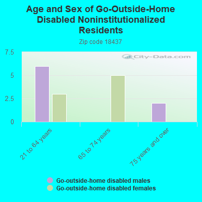 Age and Sex of Go-Outside-Home Disabled Noninstitutionalized Residents