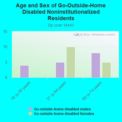 Age and Sex of Go-Outside-Home Disabled Noninstitutionalized Residents