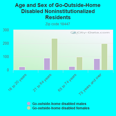 Age and Sex of Go-Outside-Home Disabled Noninstitutionalized Residents