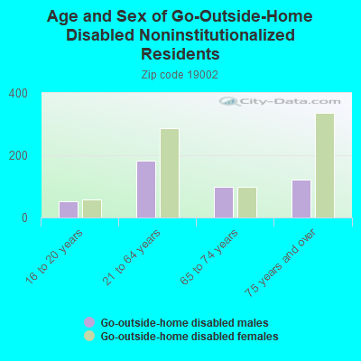 Age and Sex of Go-Outside-Home Disabled Noninstitutionalized Residents