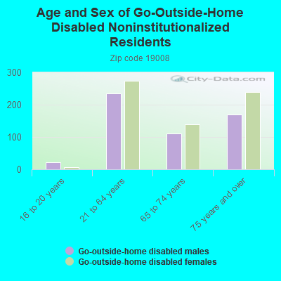 Age and Sex of Go-Outside-Home Disabled Noninstitutionalized Residents