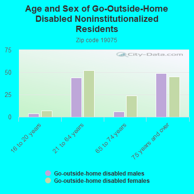 Age and Sex of Go-Outside-Home Disabled Noninstitutionalized Residents