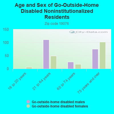 Age and Sex of Go-Outside-Home Disabled Noninstitutionalized Residents