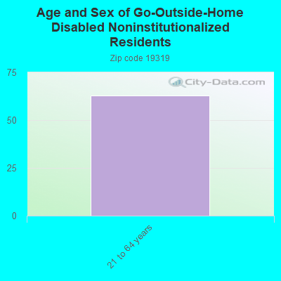 Age and Sex of Go-Outside-Home Disabled Noninstitutionalized Residents