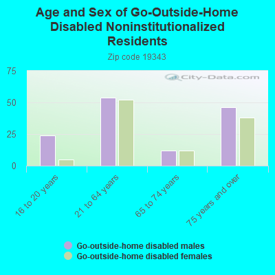 Age and Sex of Go-Outside-Home Disabled Noninstitutionalized Residents