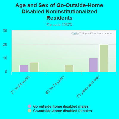 Age and Sex of Go-Outside-Home Disabled Noninstitutionalized Residents