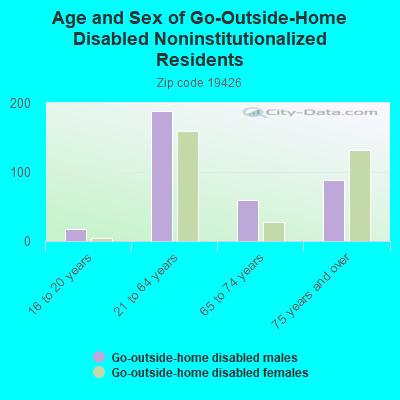 Age and Sex of Go-Outside-Home Disabled Noninstitutionalized Residents