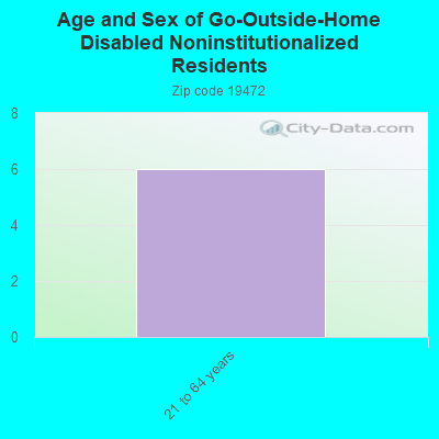 Age and Sex of Go-Outside-Home Disabled Noninstitutionalized Residents