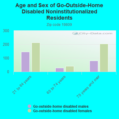 Age and Sex of Go-Outside-Home Disabled Noninstitutionalized Residents