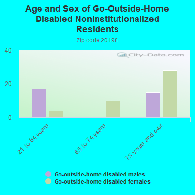 Age and Sex of Go-Outside-Home Disabled Noninstitutionalized Residents