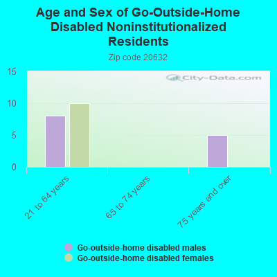 Age and Sex of Go-Outside-Home Disabled Noninstitutionalized Residents