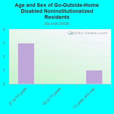 Age and Sex of Go-Outside-Home Disabled Noninstitutionalized Residents