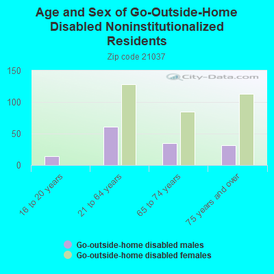 Age and Sex of Go-Outside-Home Disabled Noninstitutionalized Residents