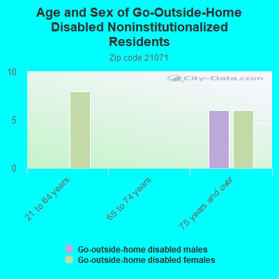 Age and Sex of Go-Outside-Home Disabled Noninstitutionalized Residents