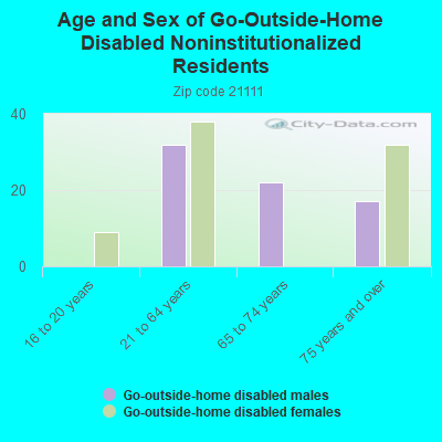 Age and Sex of Go-Outside-Home Disabled Noninstitutionalized Residents