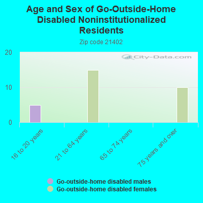 Age and Sex of Go-Outside-Home Disabled Noninstitutionalized Residents