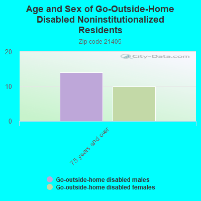 Age and Sex of Go-Outside-Home Disabled Noninstitutionalized Residents