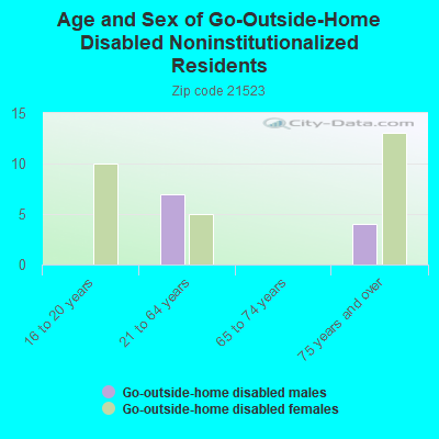 Age and Sex of Go-Outside-Home Disabled Noninstitutionalized Residents